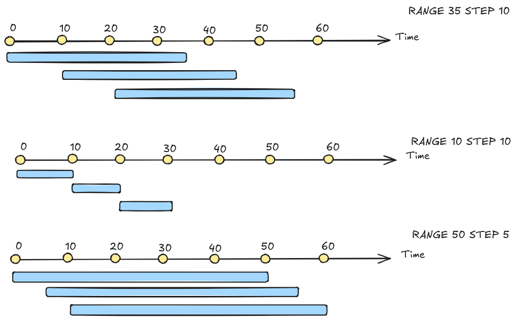 Merge Results from different Window Semantics